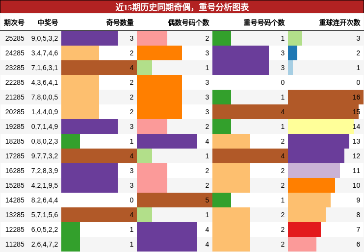 奇偶分析,重号分析