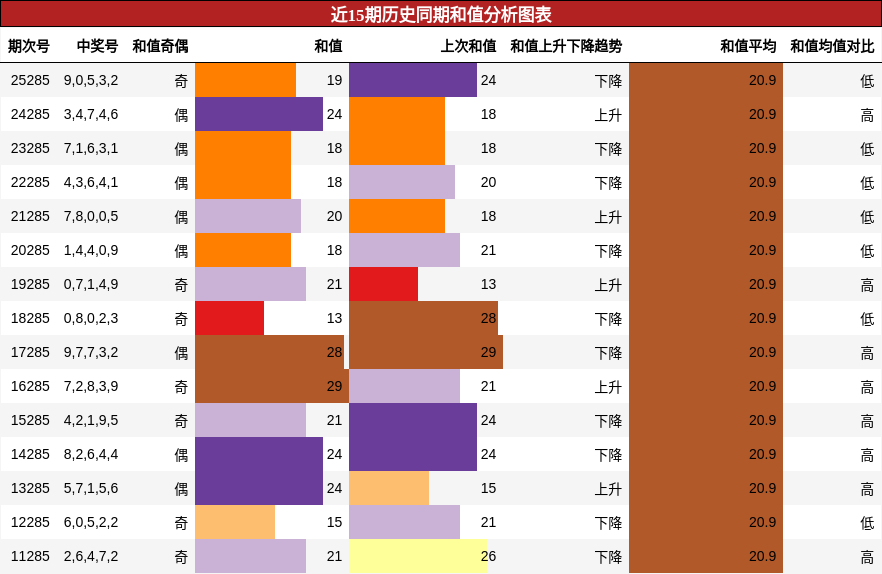和值分析