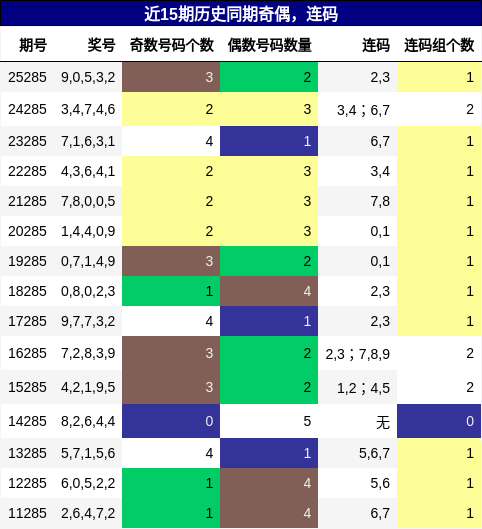 奇偶分析,连码分析
