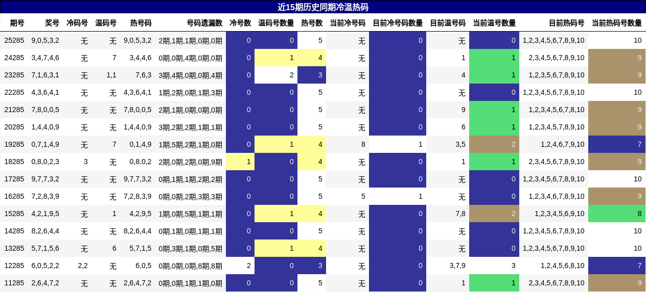 冷温热码分析