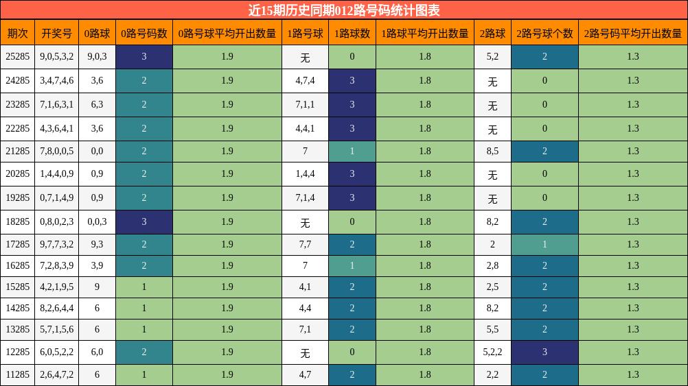 012路号码分析