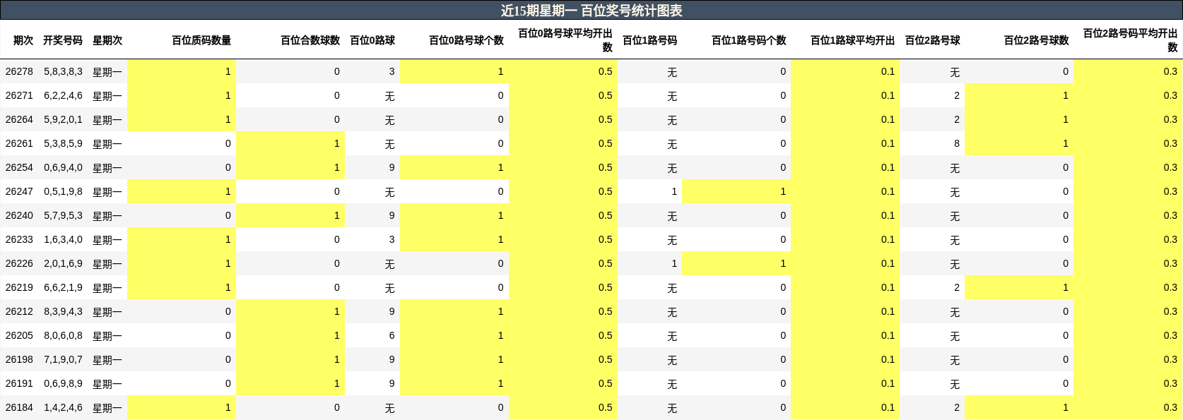 近15期星期一 百位奖号统计图表
