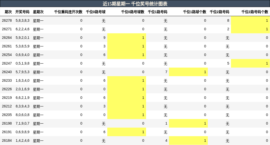 近15期星期一 千位奖号统计图表