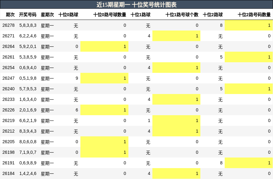 近15期星期一 十位奖号统计图表