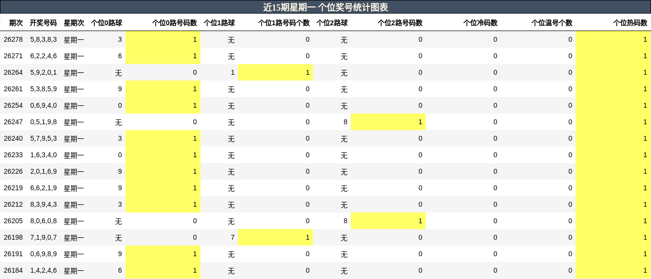 近15期星期一 个位奖号统计图表