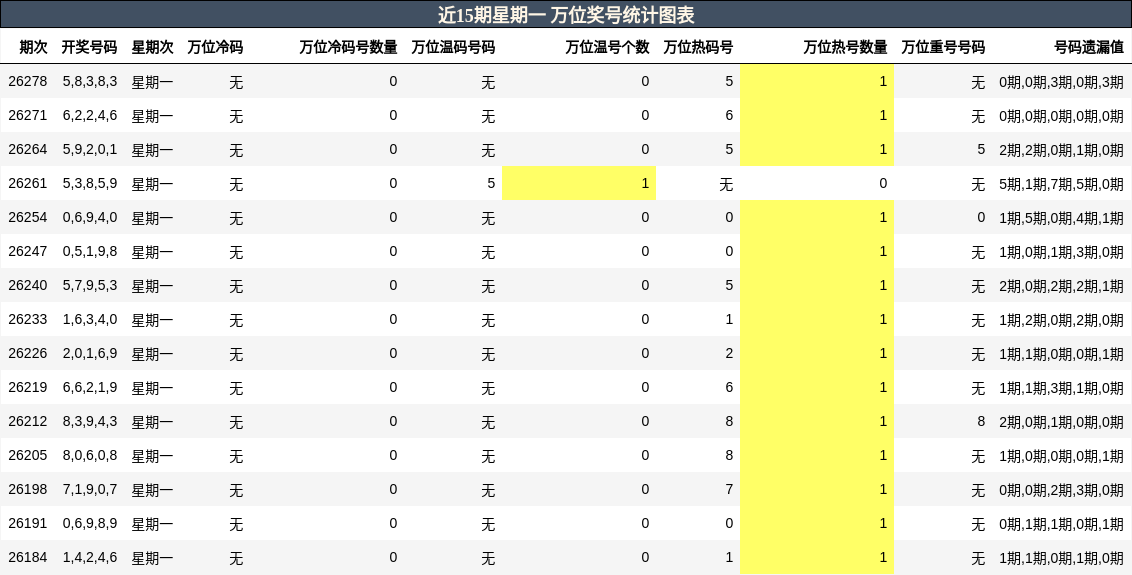近15期星期一 万位奖号统计图表