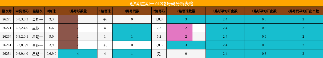 近5期星期一 012路号码分析表格