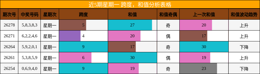 近5期星期一 跨度，和值分析表格