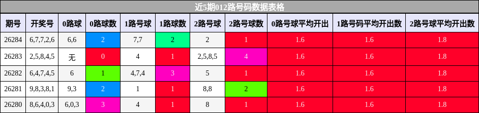 近5期012路号码数据表格