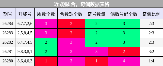 近5期质合，奇偶数据表格