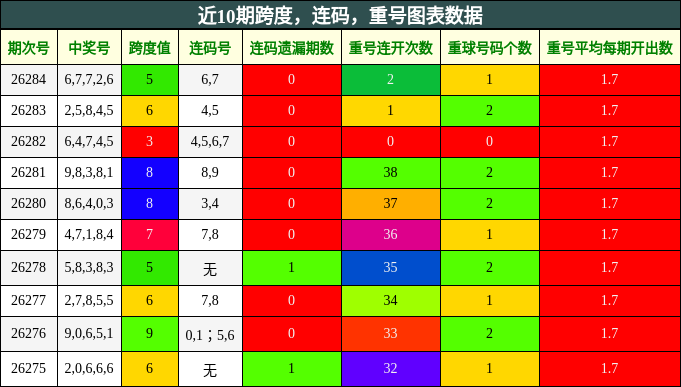 近10期跨度,连码,重号图表数据