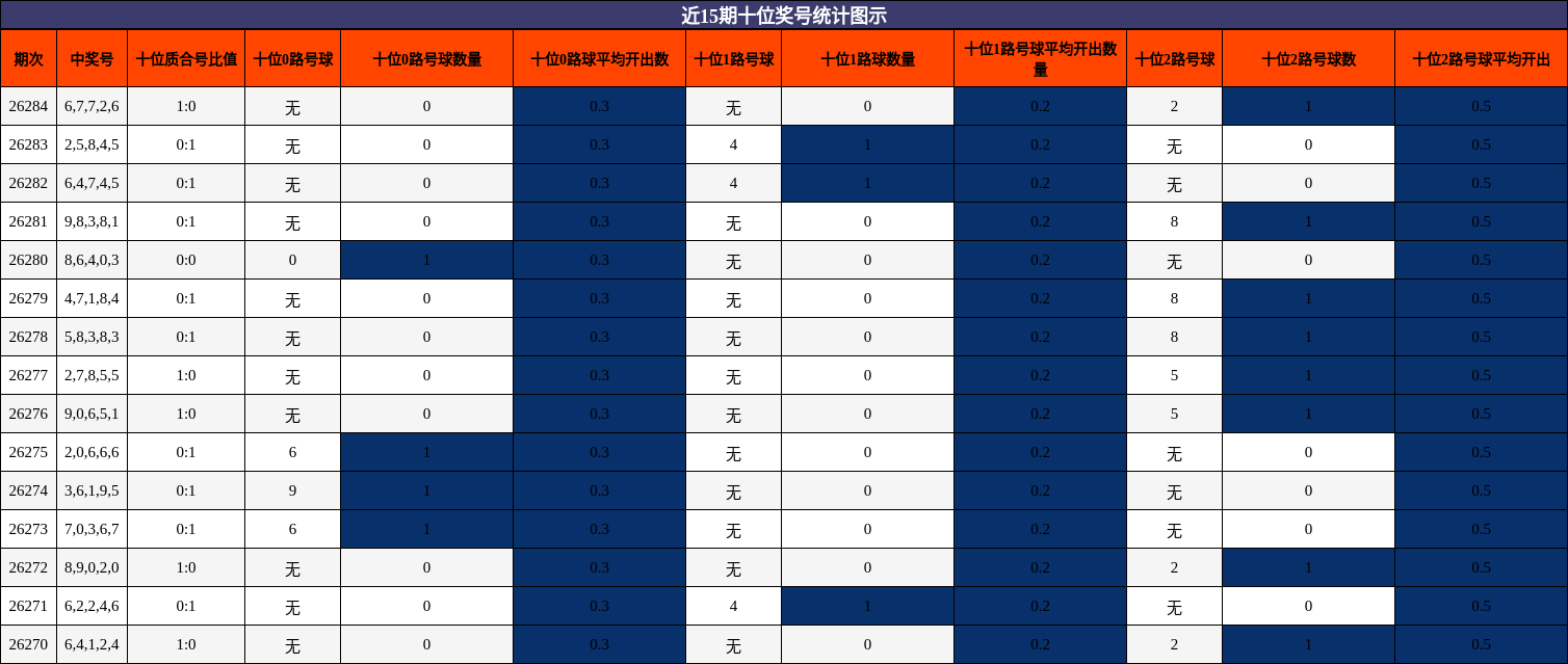 近15期十位奖号统计图示