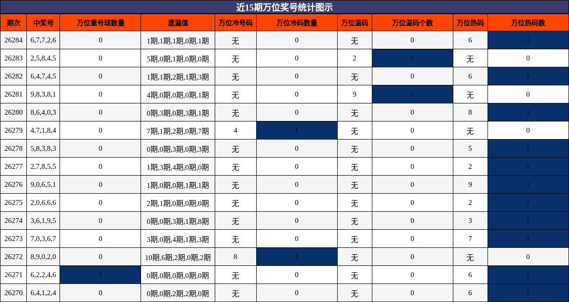 近15期万位奖号统计图示