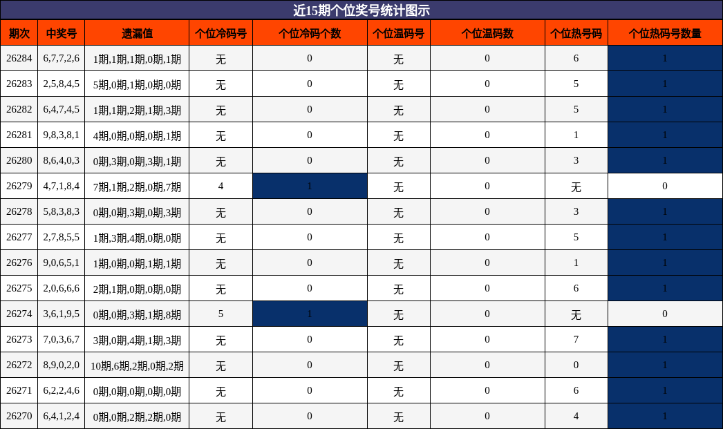 近15期个位奖号统计图示
