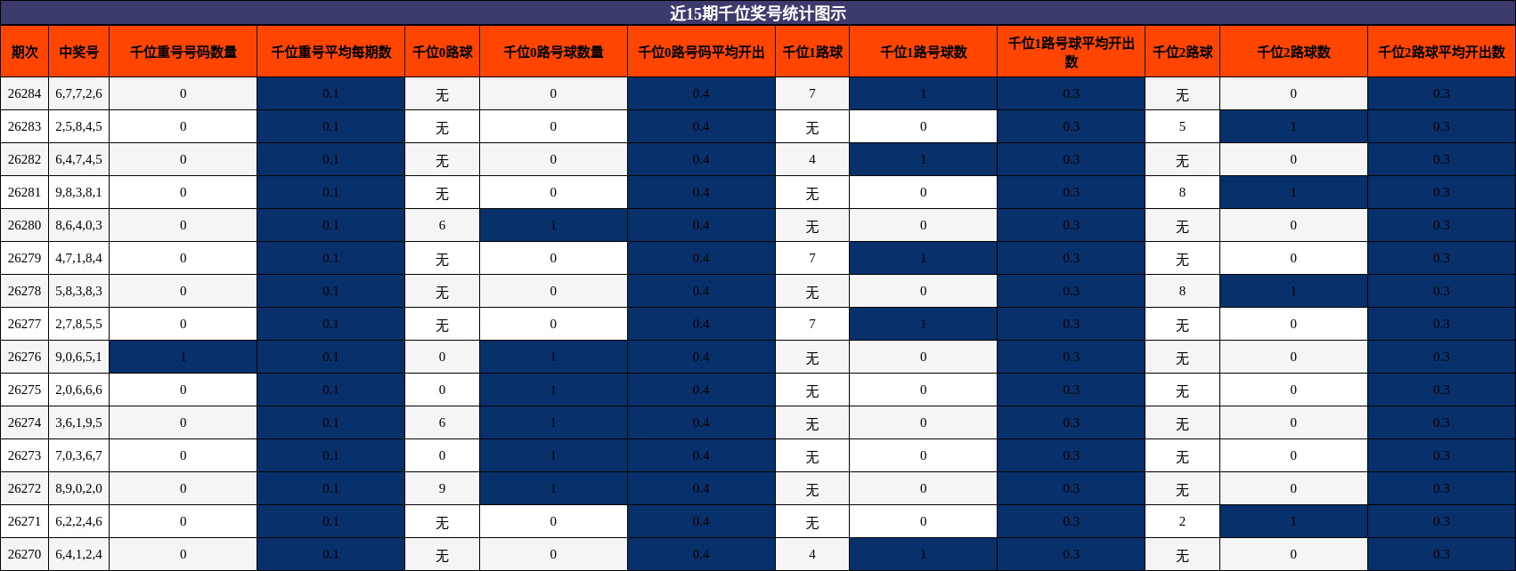 近15期千位奖号统计图示