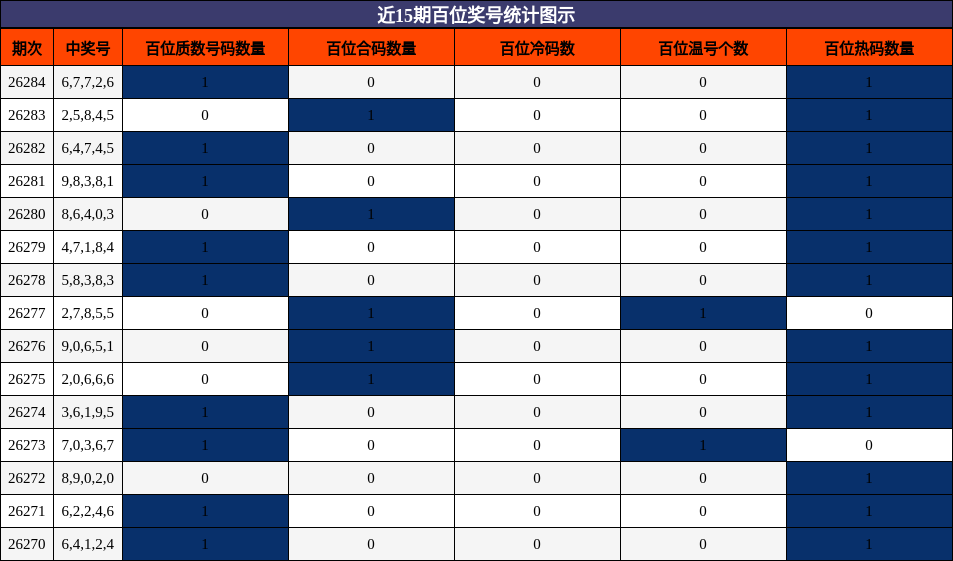 近15期百位奖号统计图示