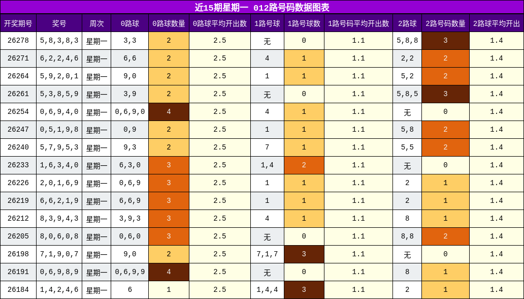 012路号码分析