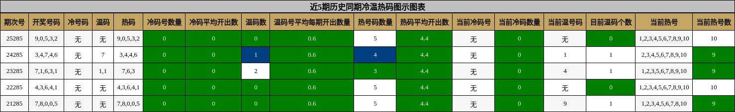 冷温热码分析