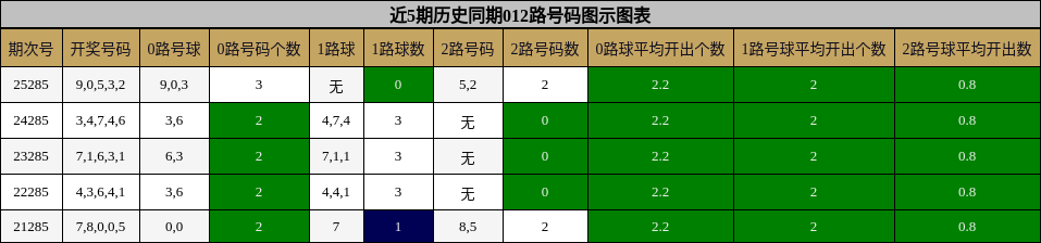 012路号码分析