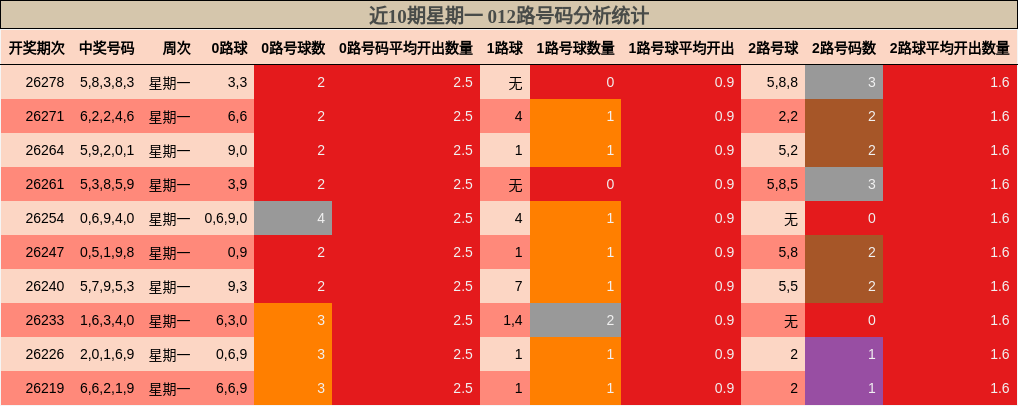 012路号码分析