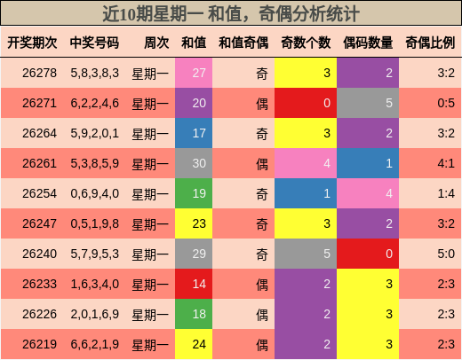 和值分析，奇偶分析
