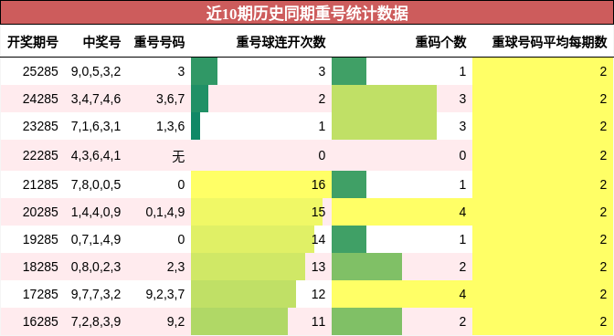 重号分析