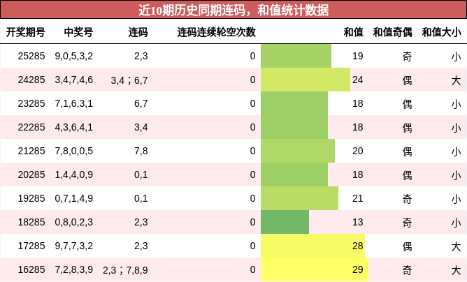连码分析,和值分析