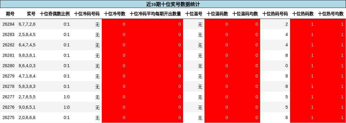 十位奖号分析