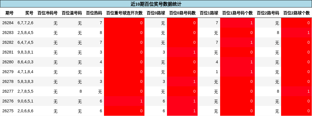 百位奖号分析