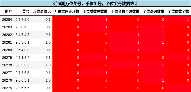 万位奖号分析，千位奖号分析，个位奖号分析