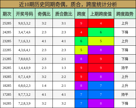 近10期历史同期奇偶,质合,跨度统计分析