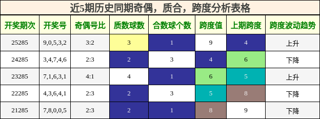 近5期历史同期奇偶,质合,跨度分析