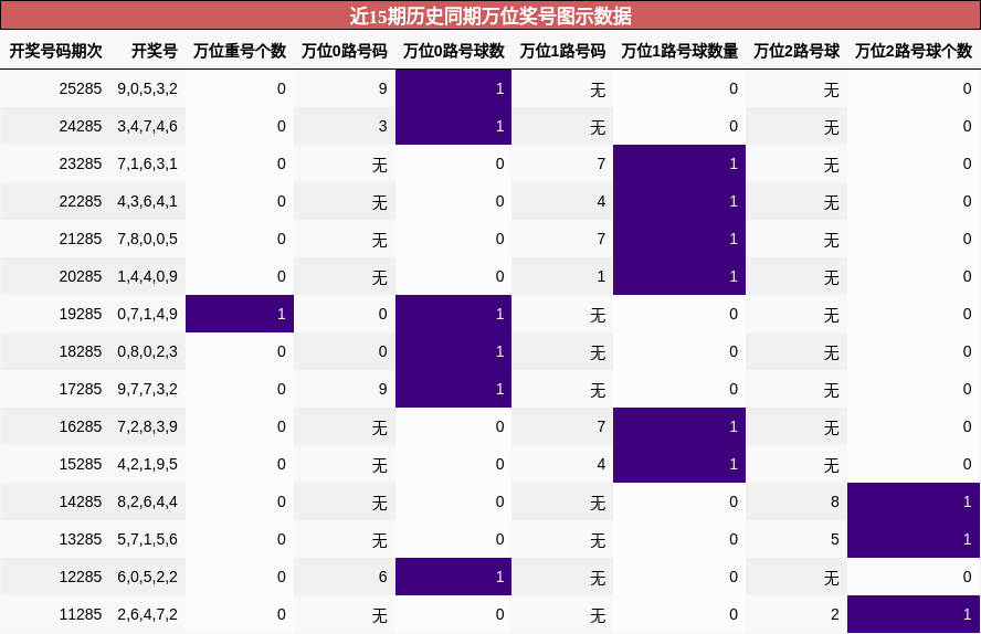 近15期历史同期万位奖号图示数据