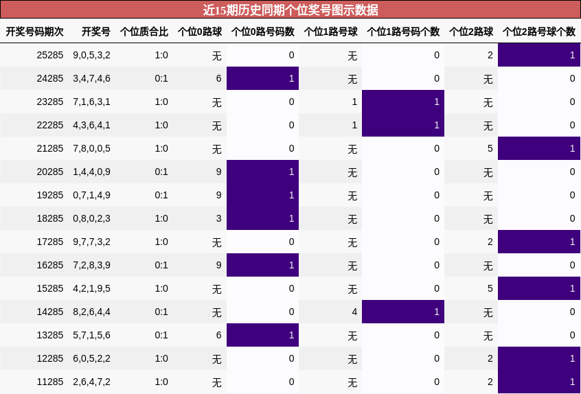 近15期历史同期个位奖号图示数据