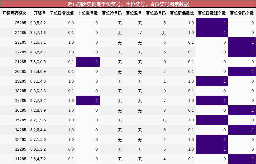 千位奖号分析，十位奖号分析，百位奖号分析