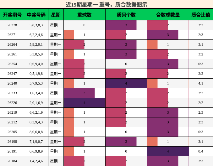 近15期星期一 重号,质合数据图示