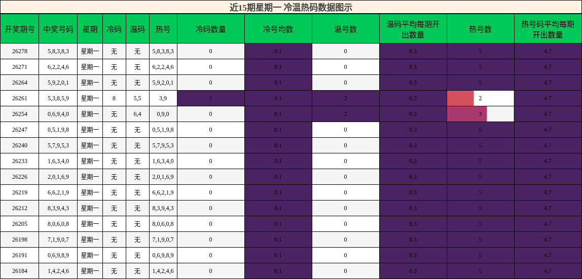 近15期星期一 冷温热码数据图示