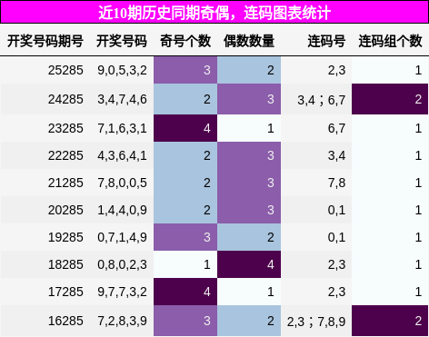 奇偶分析,连码分析
