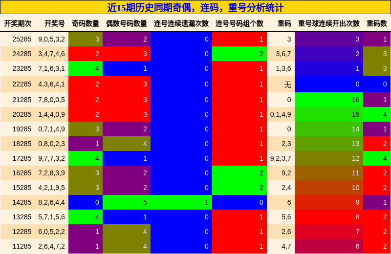 奇偶分析，连码分析，重号分析