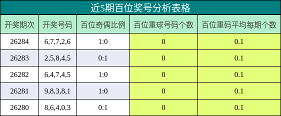 近5期百位奖号分析表格