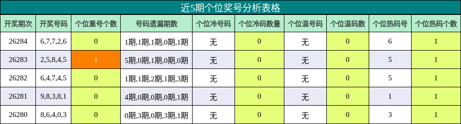 近5期个位奖号分析表格