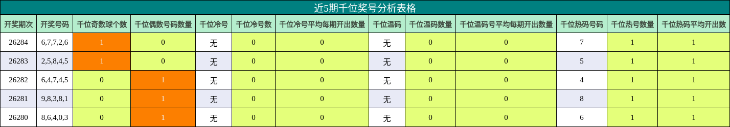 近5期千位奖号分析表格