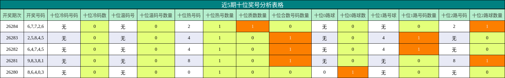 近5期十位奖号分析表格