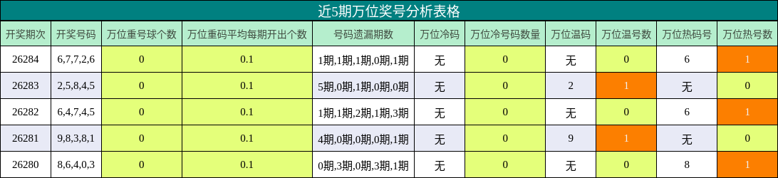 近5期万位奖号分析表格