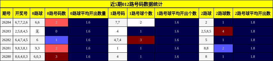 012路号码分析