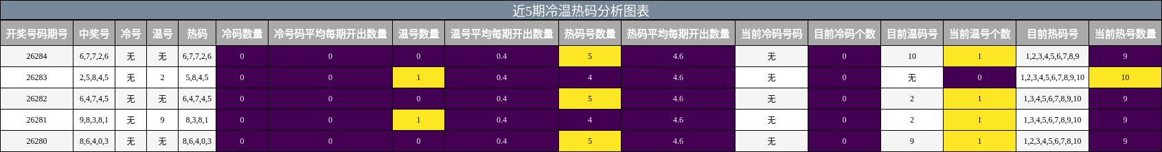 近5期冷温热码分析图表