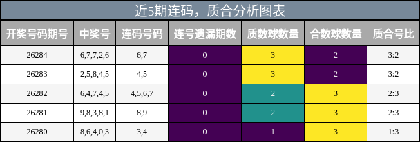 近5期连码分析,质合分析图表