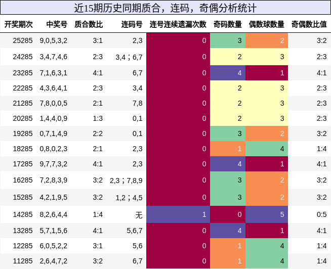 质合分析,连码分析,奇偶分析