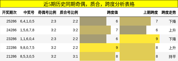 奇偶分析,质合分析,跨度分析