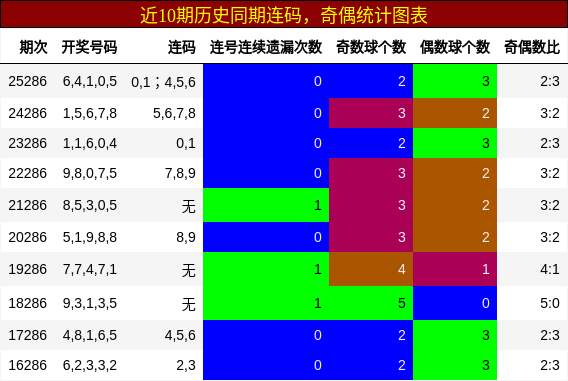 连码分析,奇偶分析